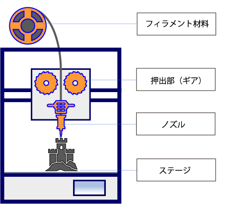 フィラメント式3Dプリンタの模式図